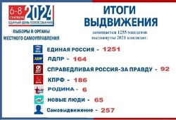 В Астраханской области стало известно количество кандидатов на выборы 